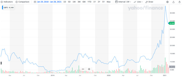 Yahoo Finance BGTC graph.